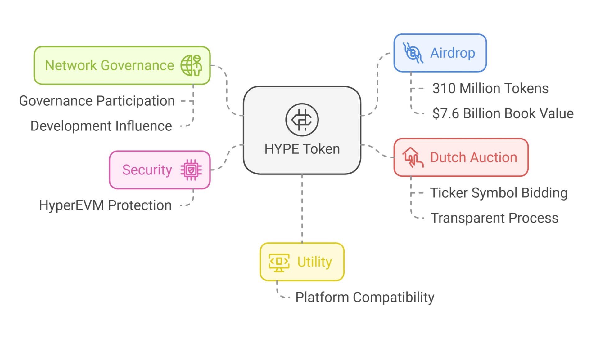 Role of HYPE tokens in the Hyperliquid ecosystem