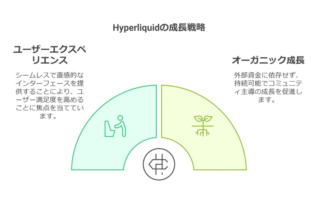 Hyperliquidの成長戦略