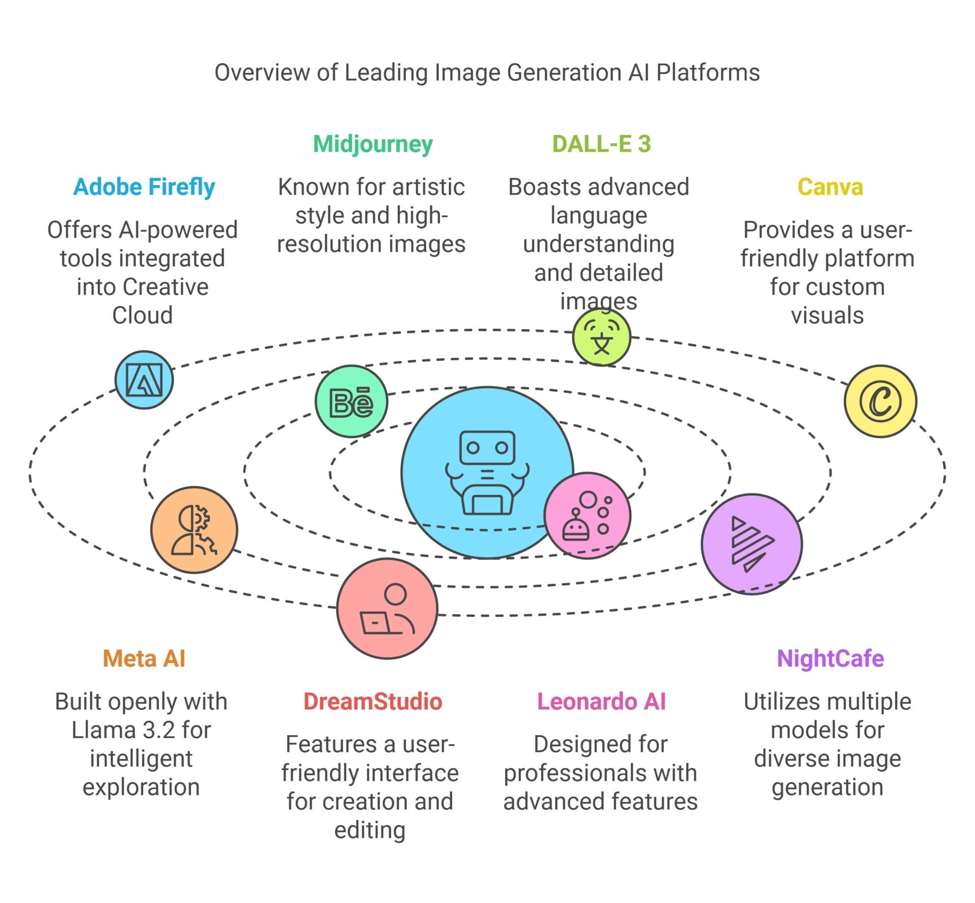 Advanced Image Generation AI Platform Comparison to Expand Creativity