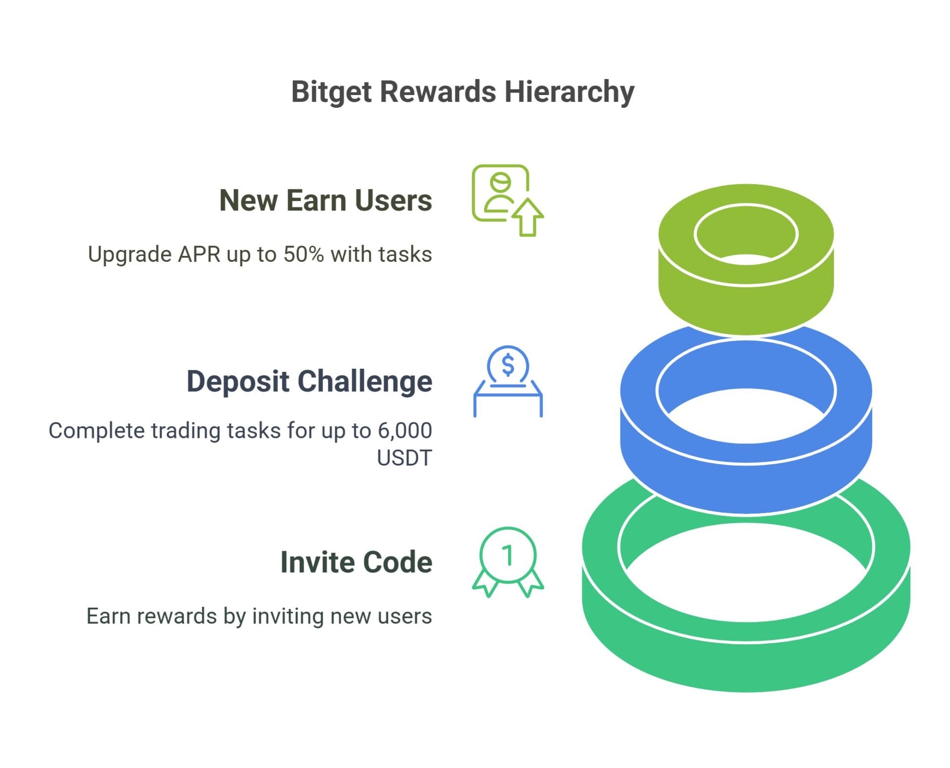 Earn Bitget Rewards