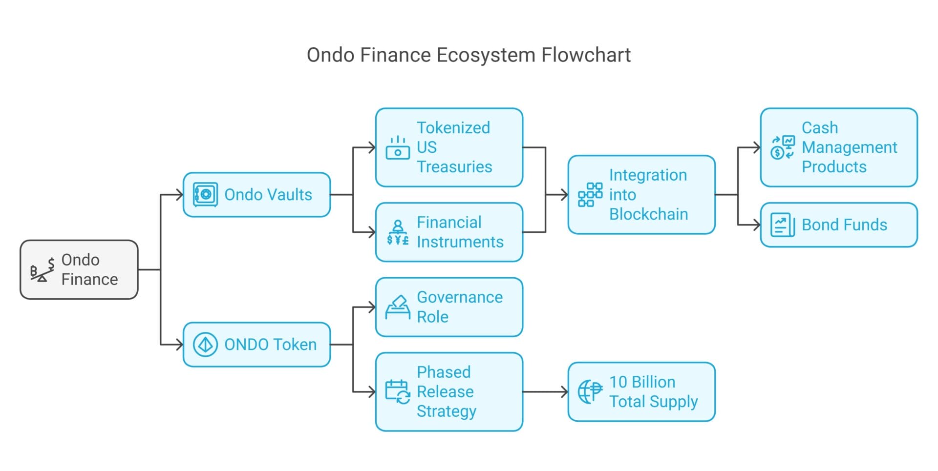 Components of Ondo finance