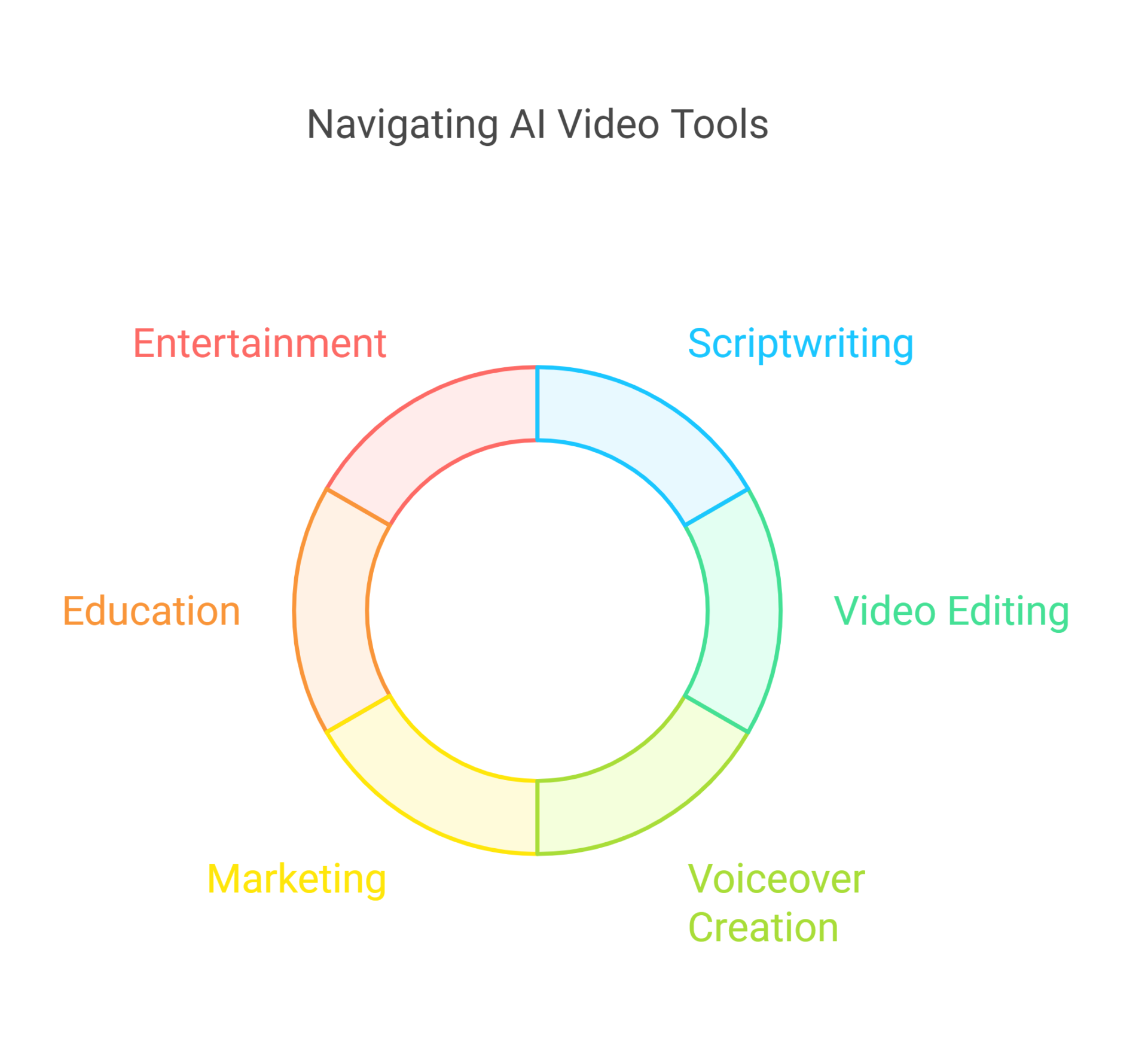 Common Advantages in AI Video Generation Tools