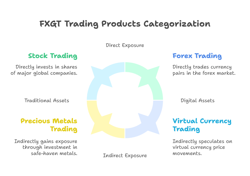 FXGT Trading Products