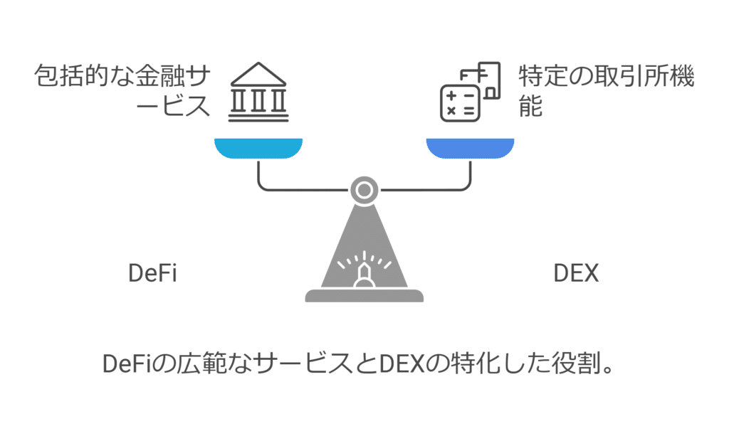 Defiの広範囲なサービスとDEXの特化した役割