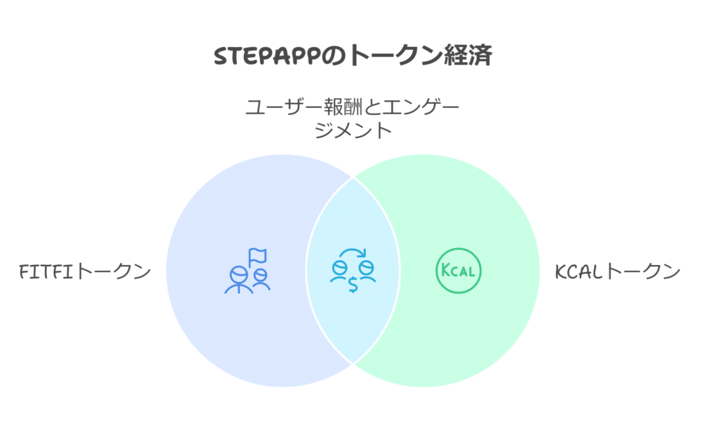 STEPAPPのトークン経済