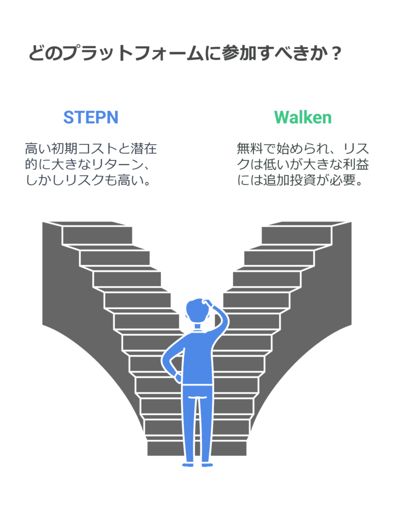 どのプラットフォームに参加すべきか。STEPN,Walken