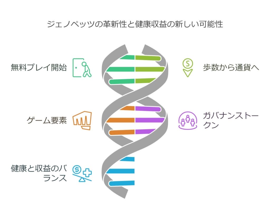 Genopetsの革新性と健康収益ノアたら新しい可能性