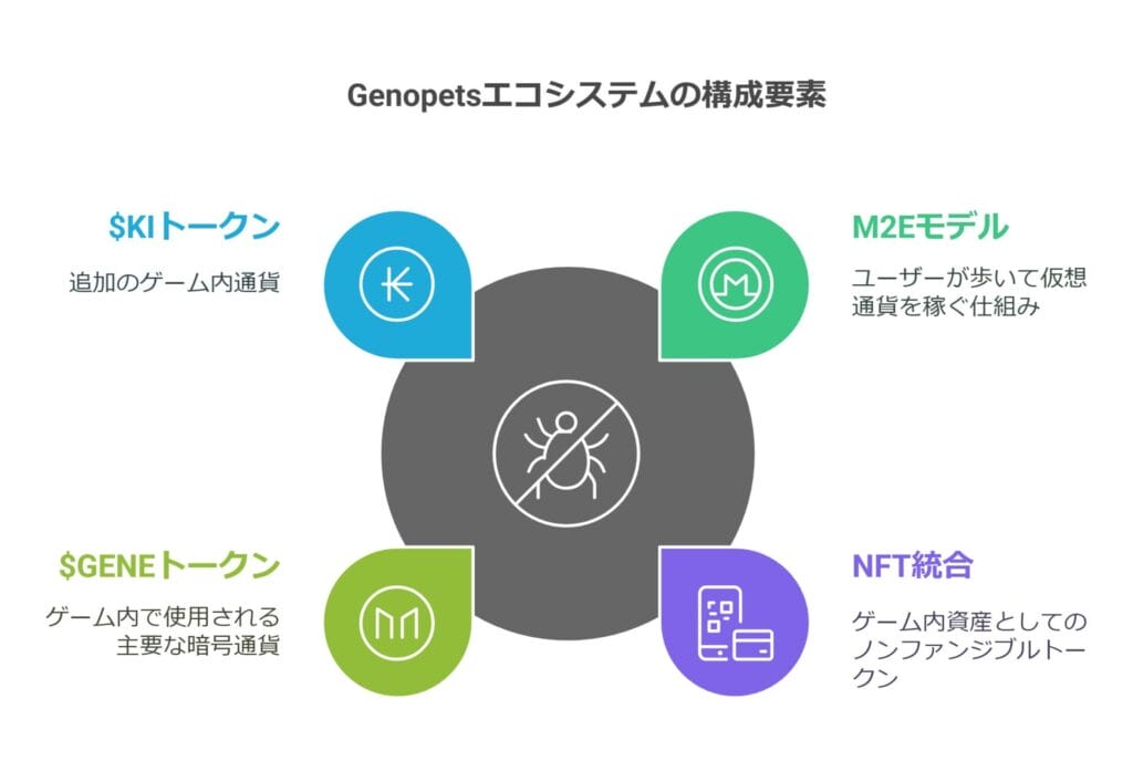 Genopetsエコシステムの構成要素