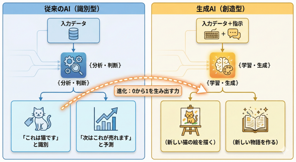 生成AIの定義：従来のAIとの決定的な違い