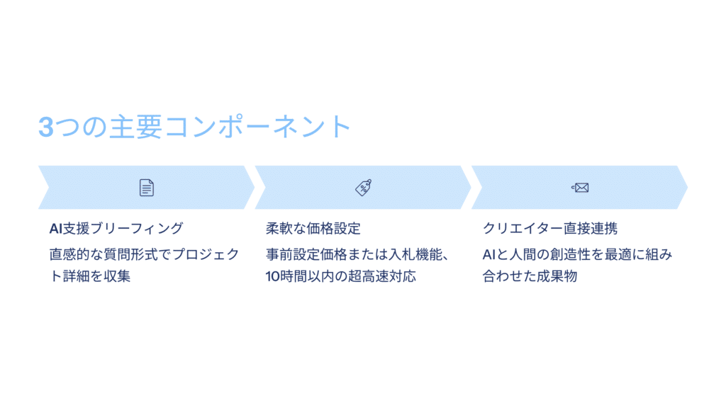 3つの主要コンポーネント
