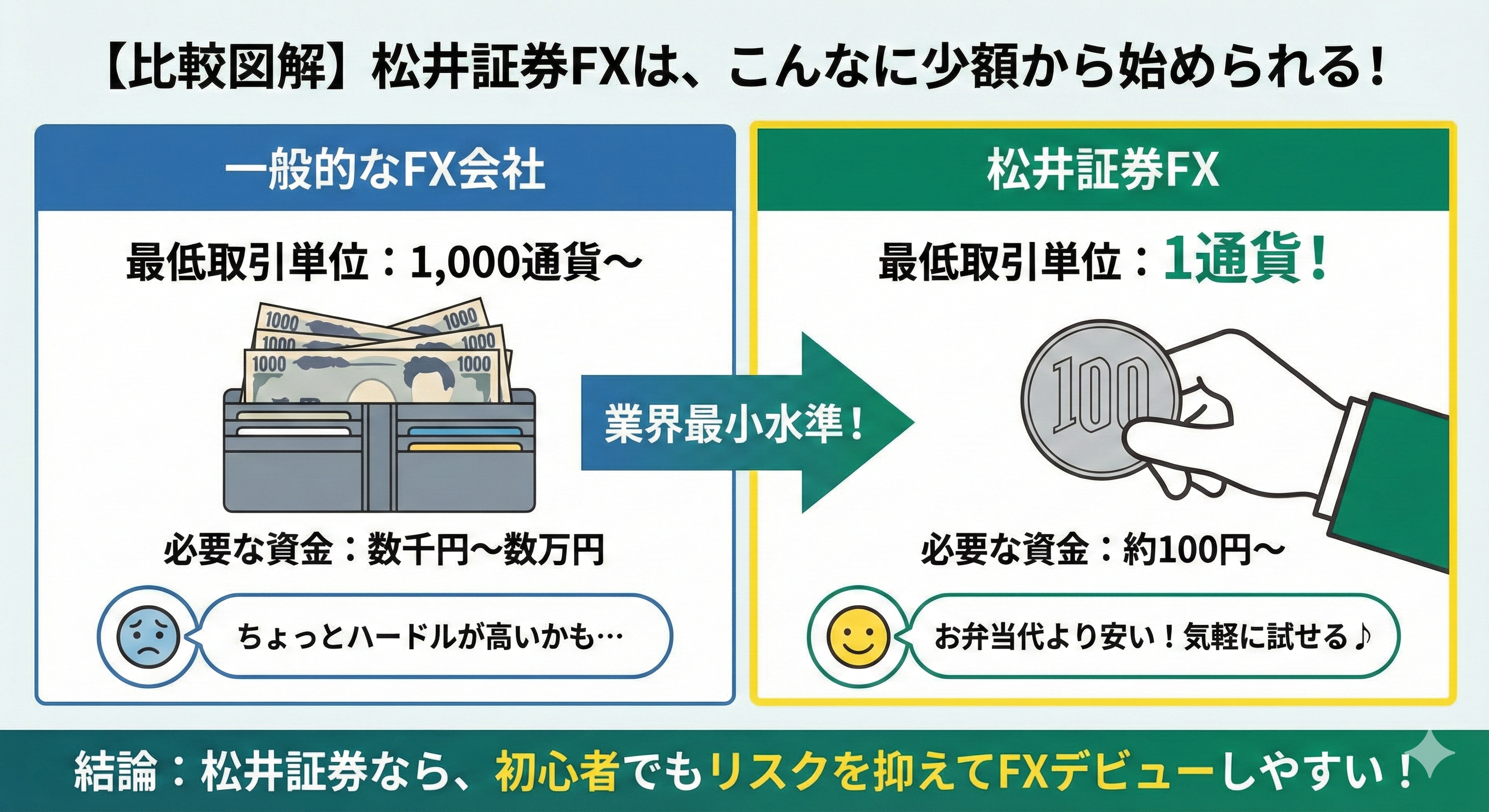 松井証券FXが初心者に選ばれているのか、その特徴と「100円からできる自動売買」の仕組み