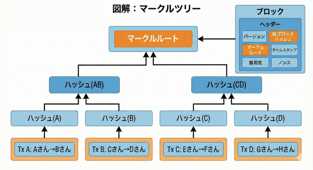 図2：マークルツリー（大量の取引を1つに要約する仕組み）