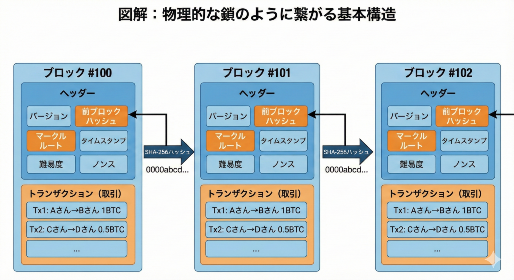 図1：ブロックチェーンの基本構造と「鎖」の仕組み