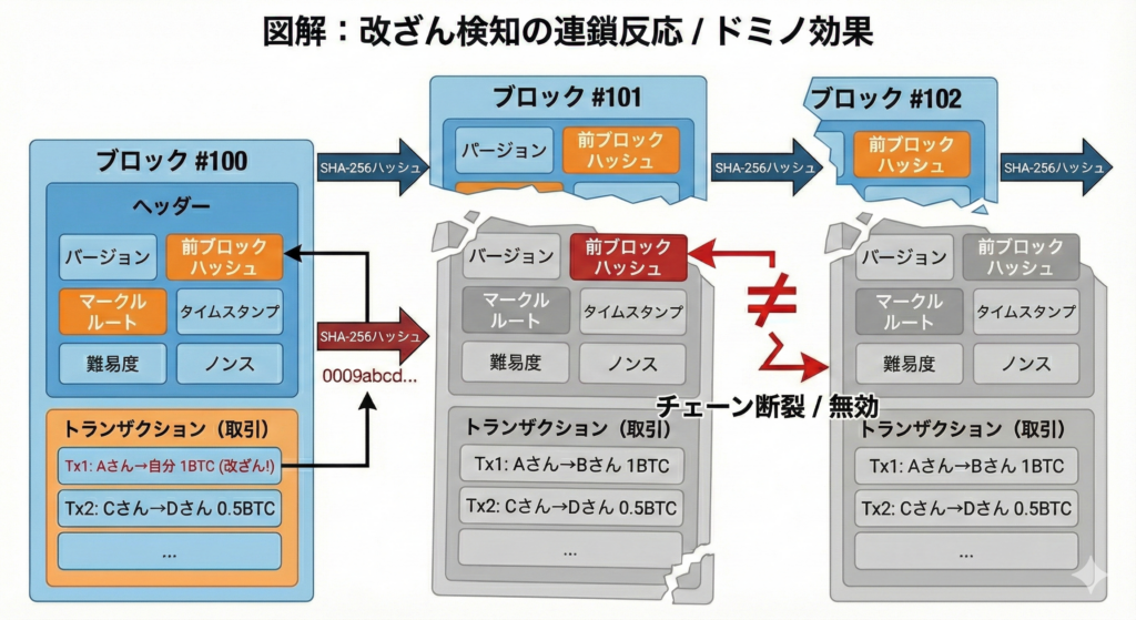 図3：ハッシュ関数による「改ざん検知の連鎖（ドミノ倒し）」
