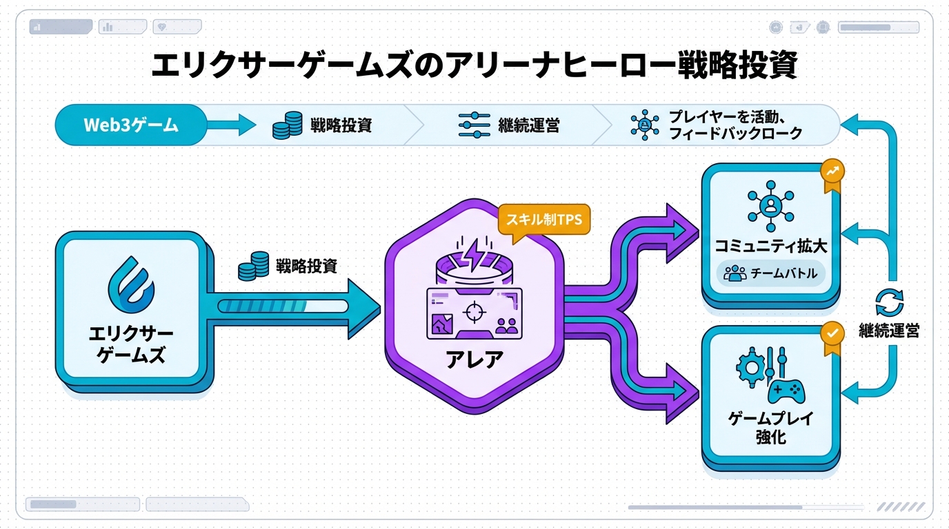 GameFiエコシステム図
