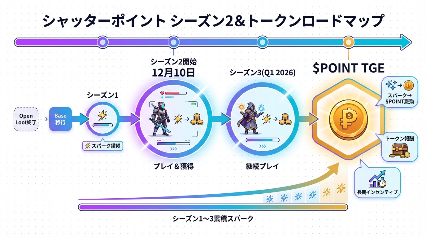 GameFiエコシステム図