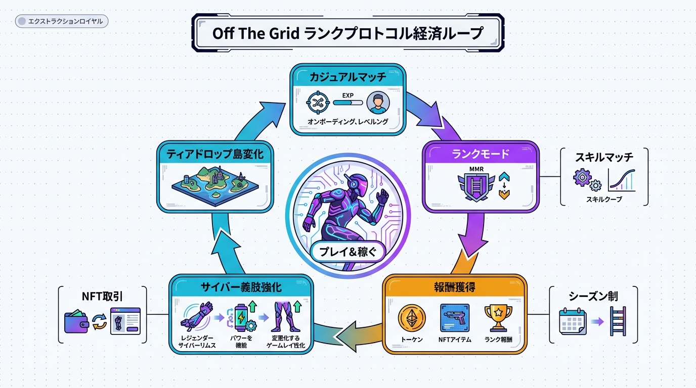 GameFiエコシステム図