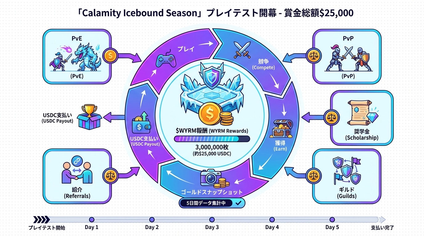 GameFiエコシステム図