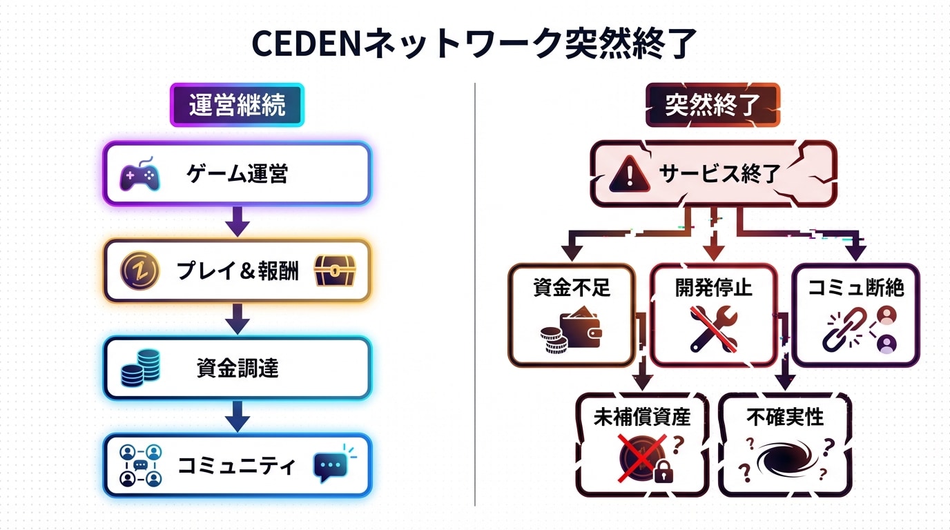 GameFiエコシステム図