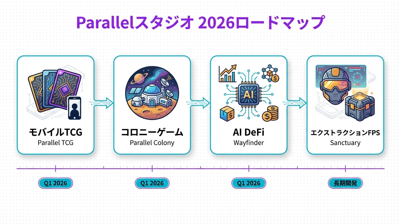 GameFiエコシステム図