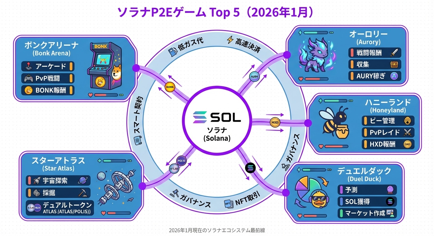 GameFiエコシステム図