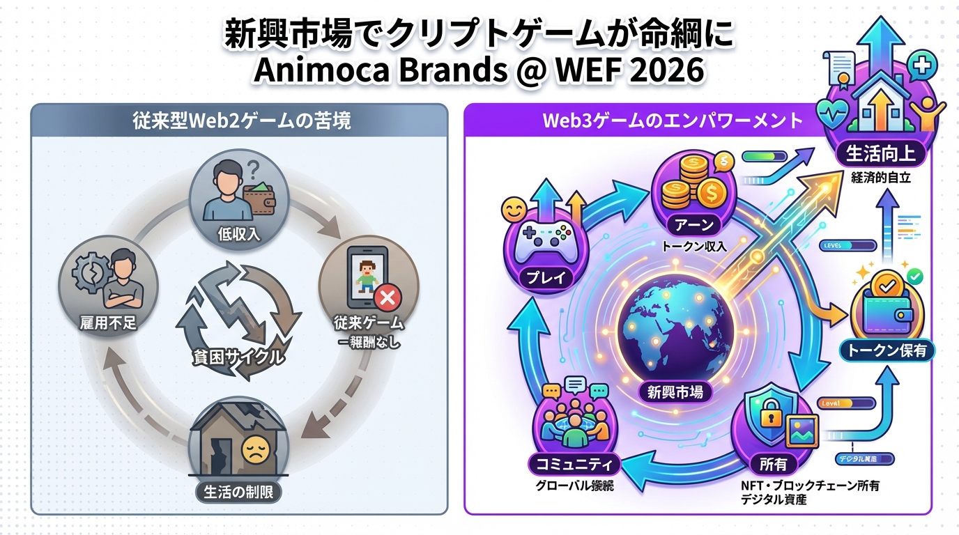 GameFiエコシステム図