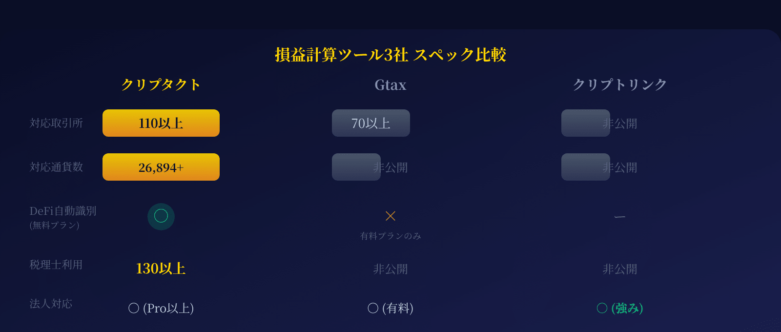 損益計算ツール3社比較 - クリプタクト vs Gtax vs クリプトリンク