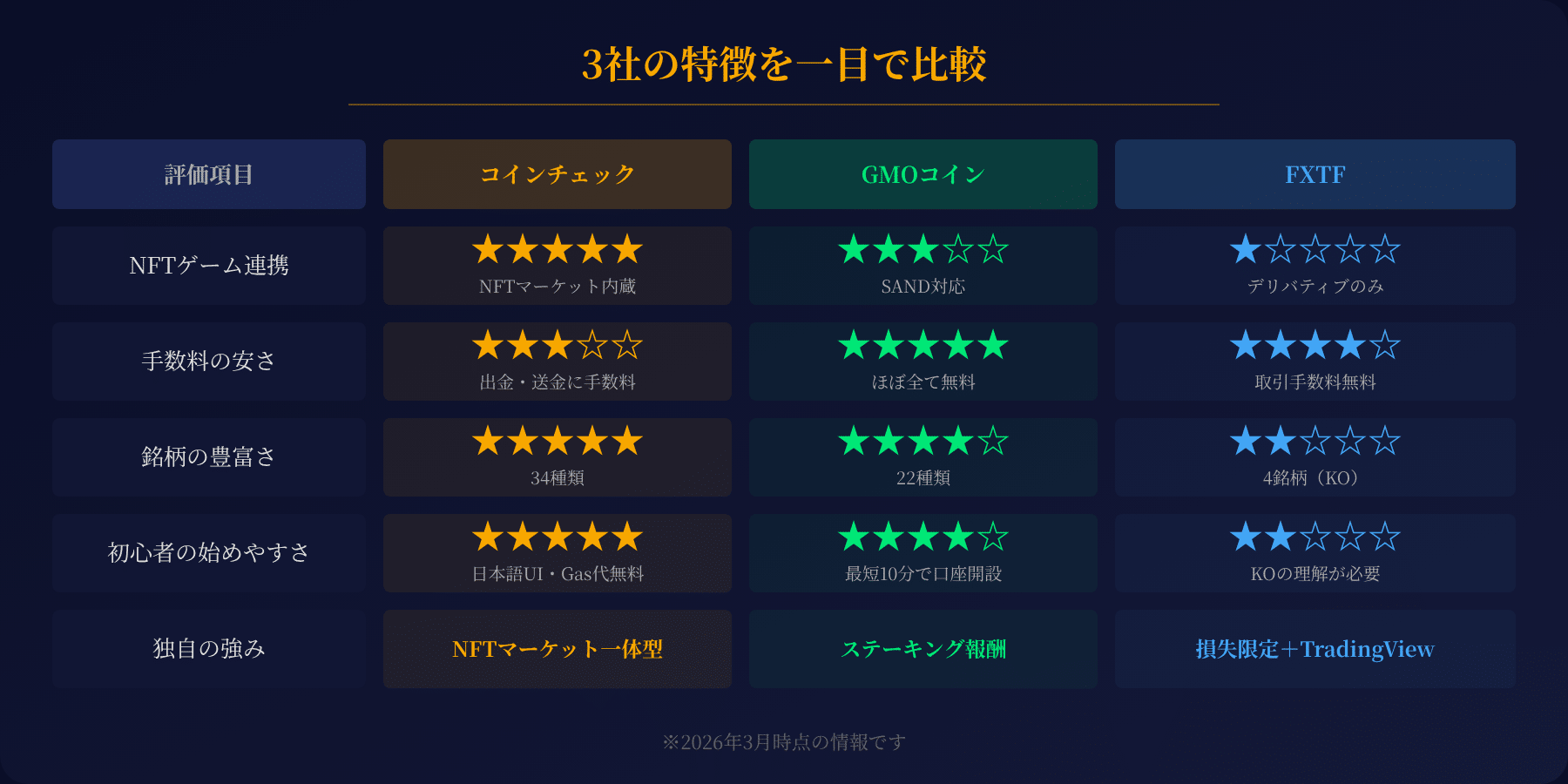 3社の特徴を一目で比較