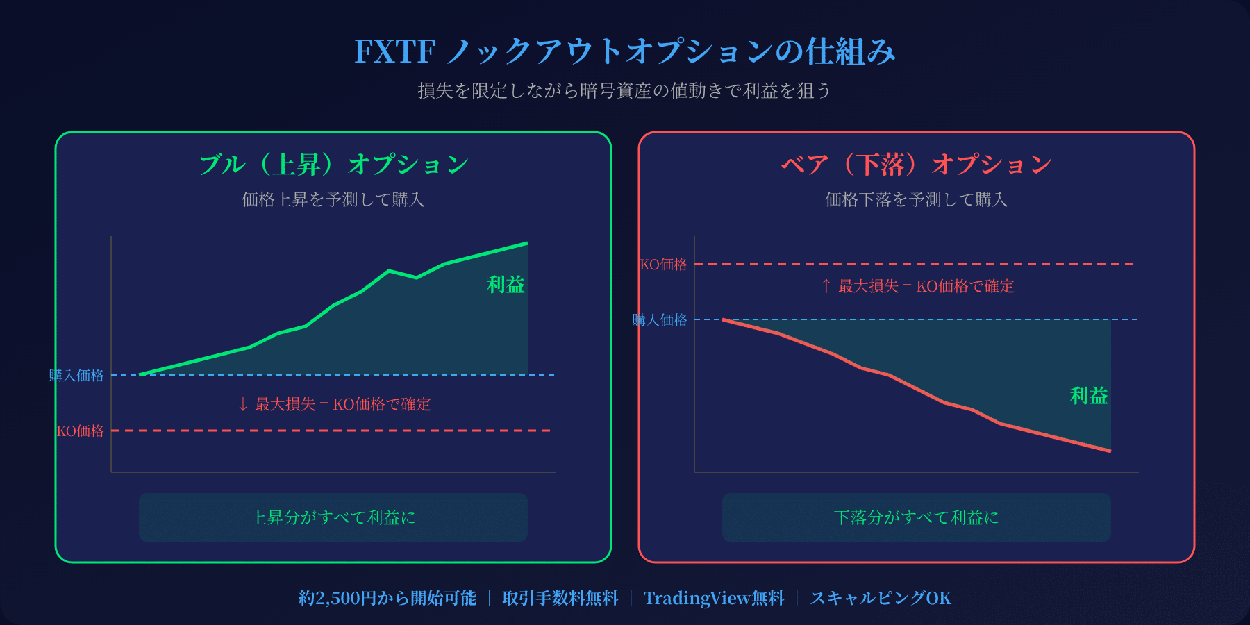 FXTFノックアウトオプションの仕組み