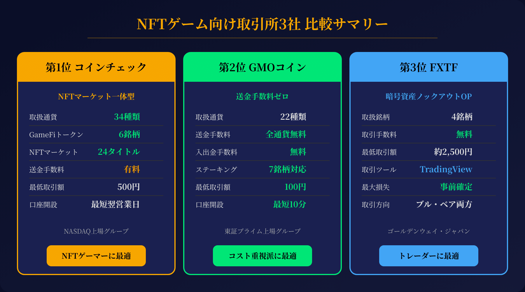 NFTゲーム向け取引所3社比較サマリー