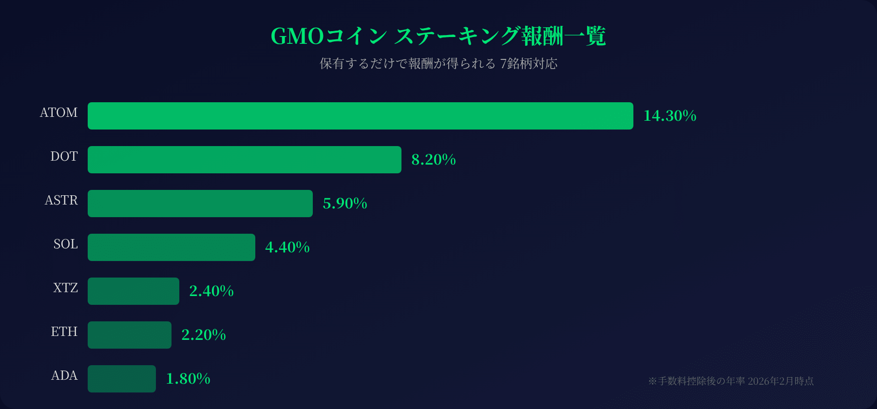 GMOコインのステーキング報酬一覧