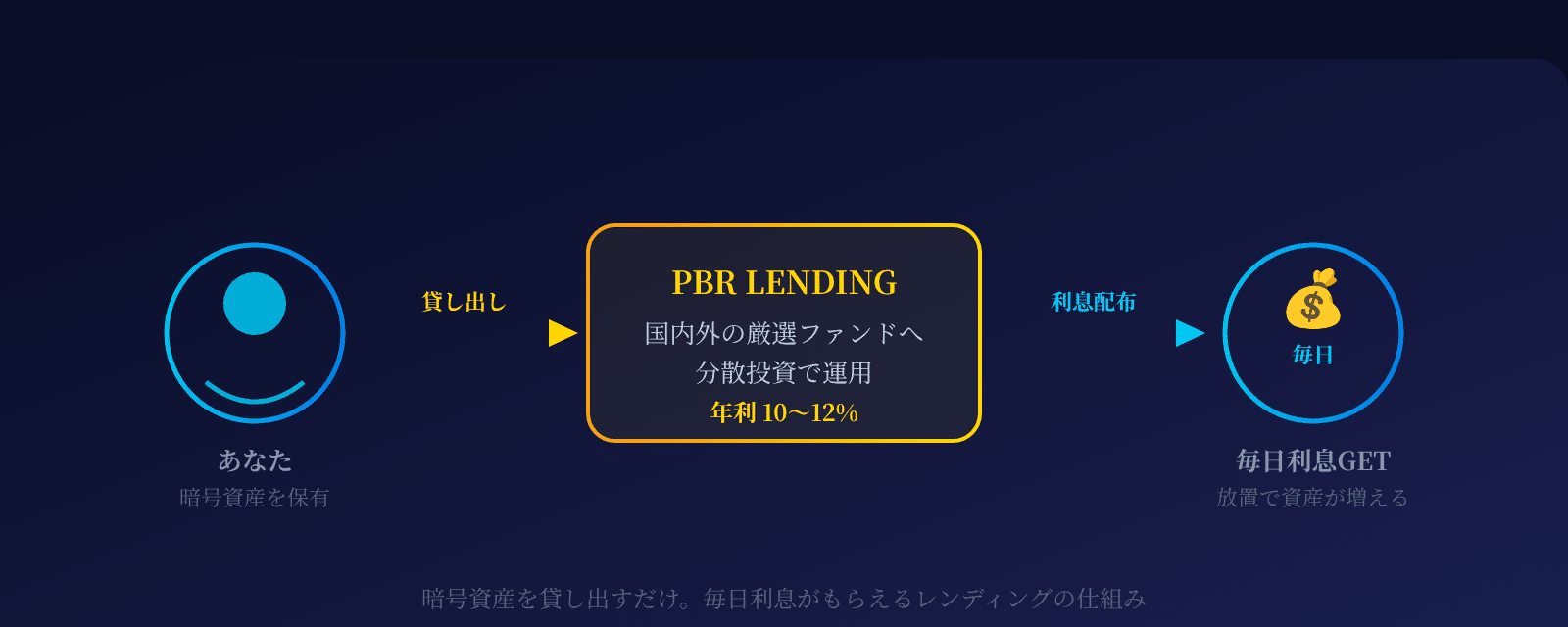 PBRレンディングの仕組み - 暗号資産を貸し出して毎日利息を受け取る流れ