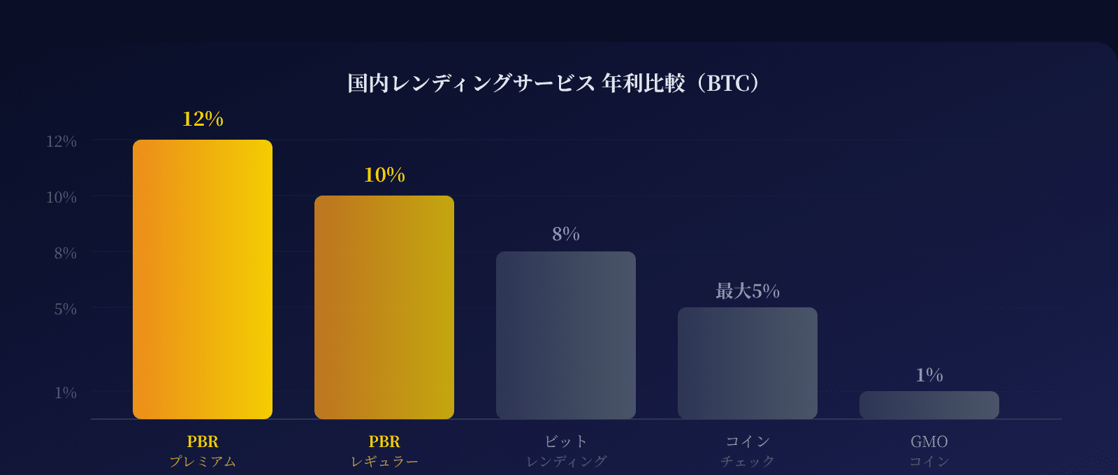 国内レンディングサービス年利比較チャート - PBRレンディングが最高水準
